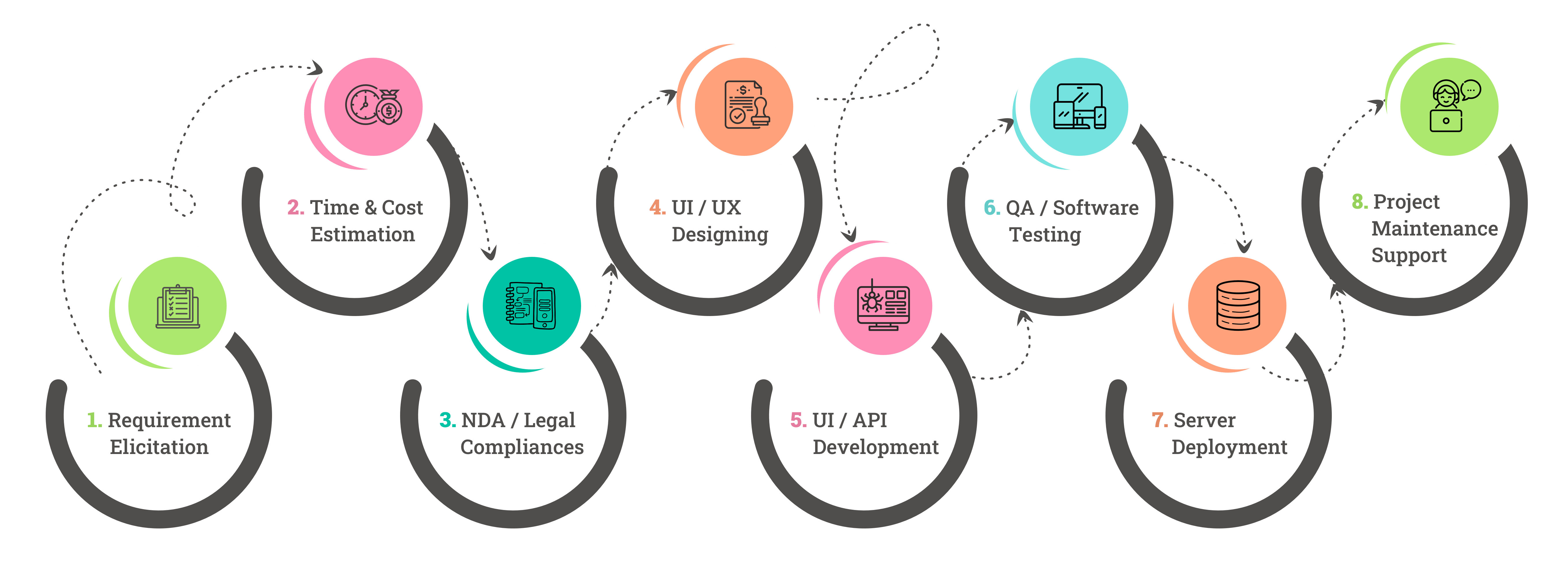 Development Process